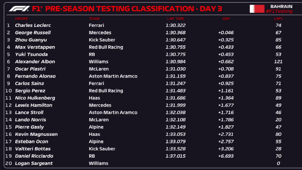 Pre season testing results F1 2024