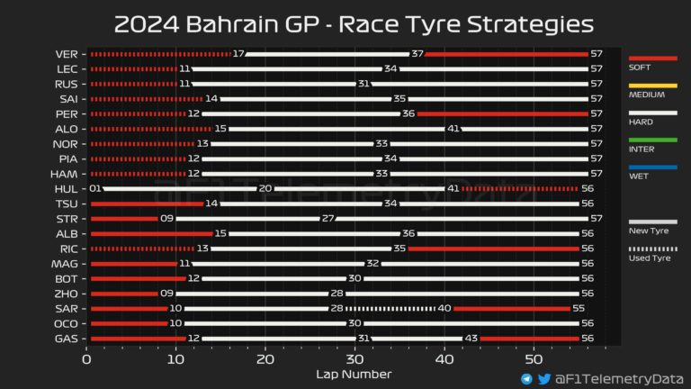 Bahrain F1 GP Tyre Data